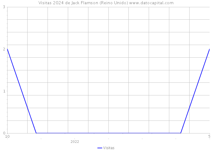 Visitas 2024 de Jack Flamson (Reino Unido) 