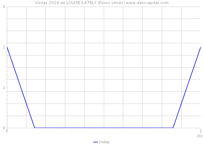 Visitas 2024 de LOUISE KATELY (Reino Unido) 