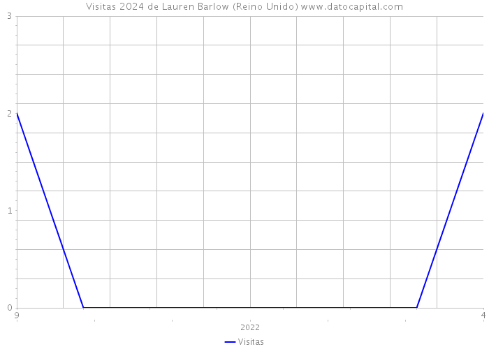 Visitas 2024 de Lauren Barlow (Reino Unido) 