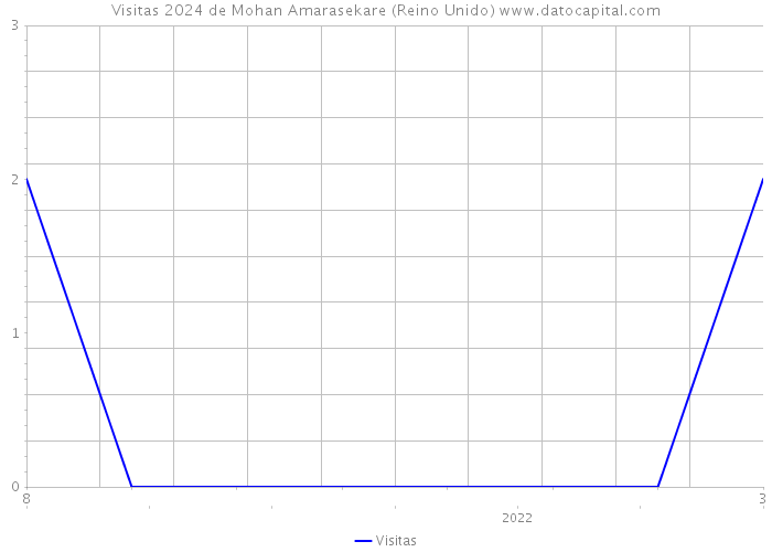 Visitas 2024 de Mohan Amarasekare (Reino Unido) 