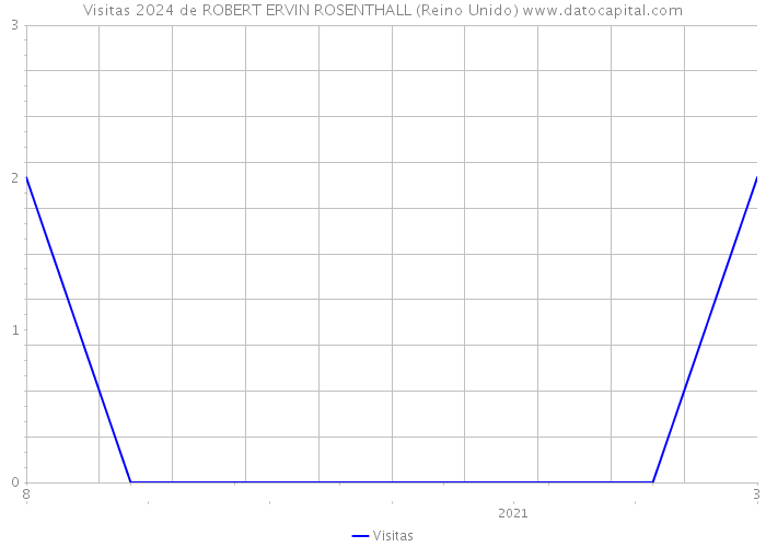 Visitas 2024 de ROBERT ERVIN ROSENTHALL (Reino Unido) 