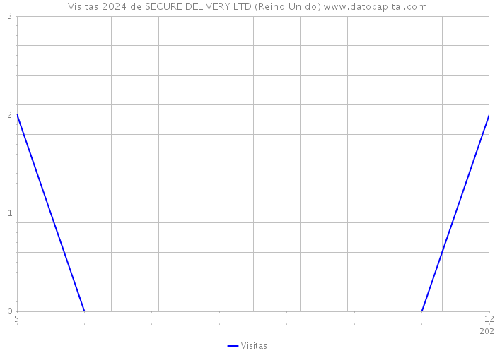 Visitas 2024 de SECURE DELIVERY LTD (Reino Unido) 