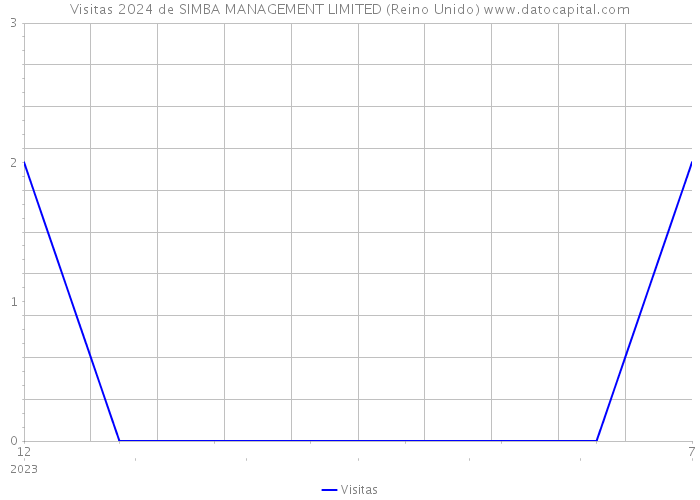 Visitas 2024 de SIMBA MANAGEMENT LIMITED (Reino Unido) 