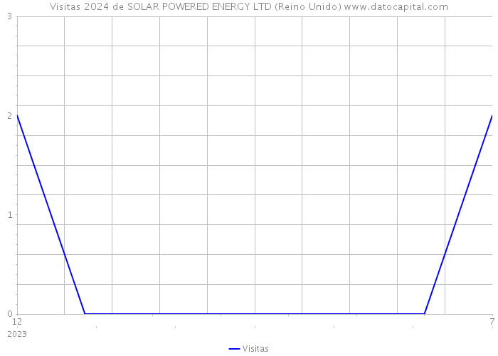 Visitas 2024 de SOLAR POWERED ENERGY LTD (Reino Unido) 