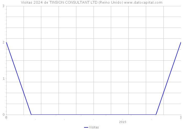 Visitas 2024 de TINSION CONSULTANT LTD (Reino Unido) 