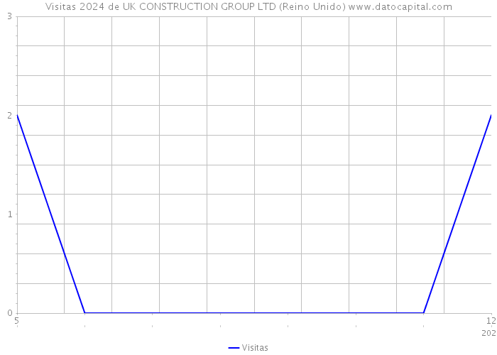 Visitas 2024 de UK CONSTRUCTION GROUP LTD (Reino Unido) 