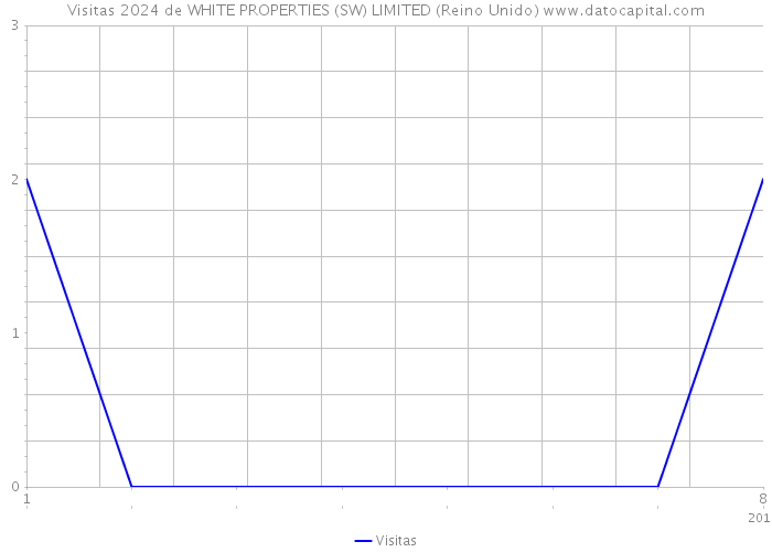 Visitas 2024 de WHITE PROPERTIES (SW) LIMITED (Reino Unido) 