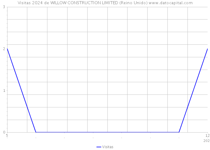Visitas 2024 de WILLOW CONSTRUCTION LIMITED (Reino Unido) 