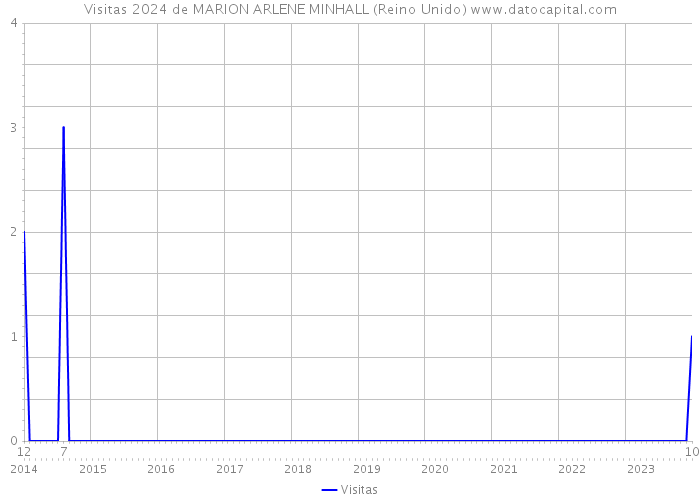 Visitas 2024 de MARION ARLENE MINHALL (Reino Unido) 