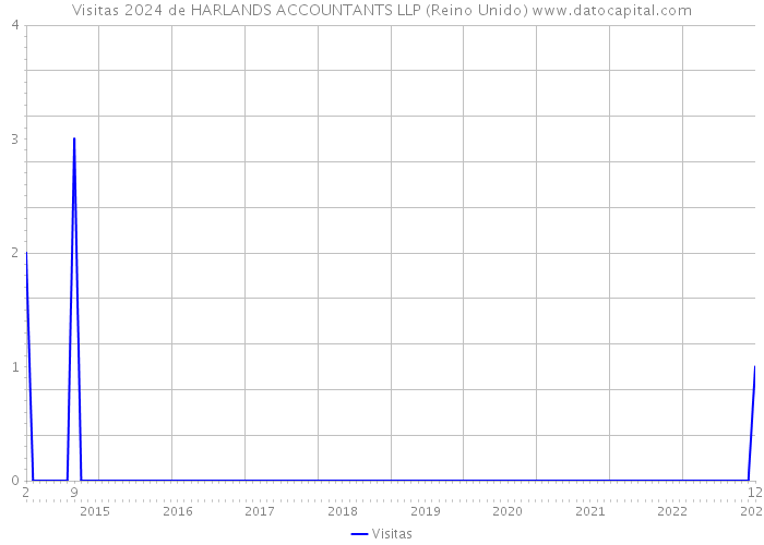 Visitas 2024 de HARLANDS ACCOUNTANTS LLP (Reino Unido) 