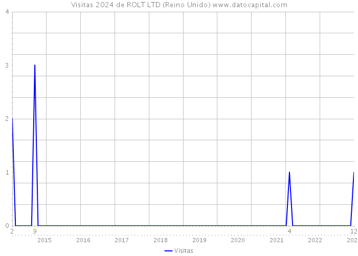 Visitas 2024 de ROLT LTD (Reino Unido) 