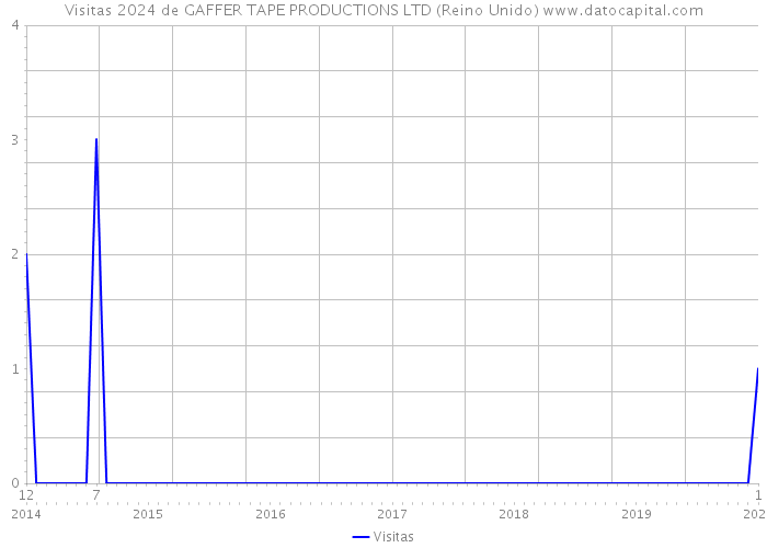 Visitas 2024 de GAFFER TAPE PRODUCTIONS LTD (Reino Unido) 