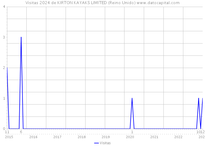 Visitas 2024 de KIRTON KAYAKS LIMITED (Reino Unido) 