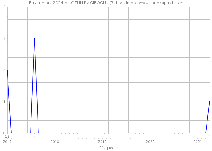 Búsquedas 2024 de OZUN RAGIBOGLU (Reino Unido) 