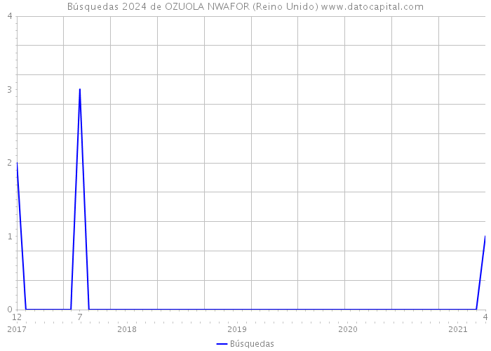 Búsquedas 2024 de OZUOLA NWAFOR (Reino Unido) 