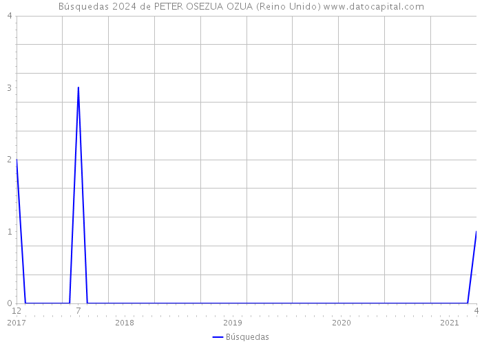 Búsquedas 2024 de PETER OSEZUA OZUA (Reino Unido) 