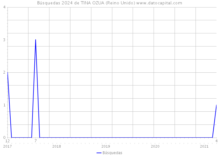Búsquedas 2024 de TINA OZUA (Reino Unido) 