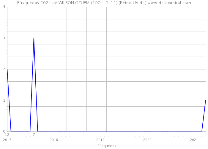 Búsquedas 2024 de WILSON OZUEM (1974-2-14) (Reino Unido) 