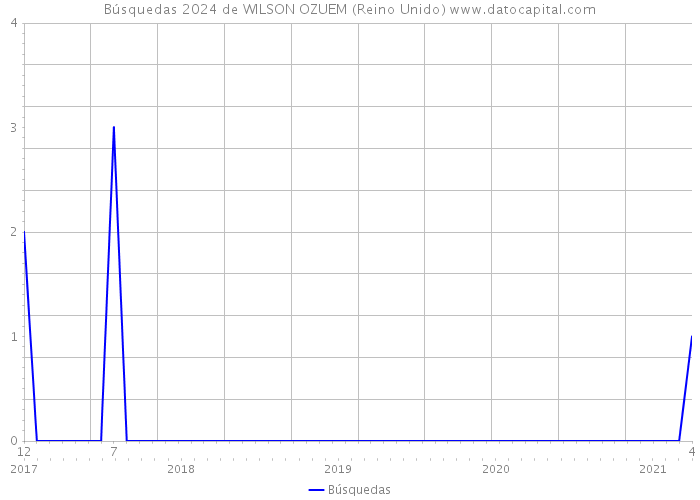 Búsquedas 2024 de WILSON OZUEM (Reino Unido) 