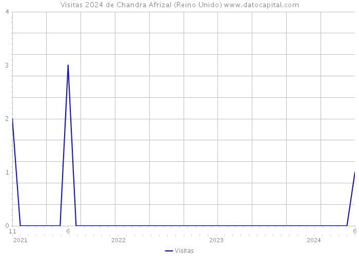 Visitas 2024 de Chandra Afrizal (Reino Unido) 