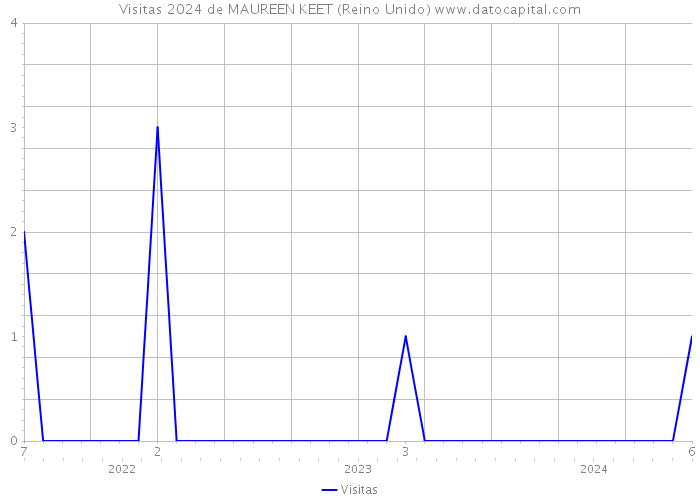 Visitas 2024 de MAUREEN KEET (Reino Unido) 