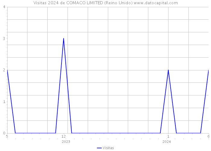 Visitas 2024 de COMACO LIMITED (Reino Unido) 