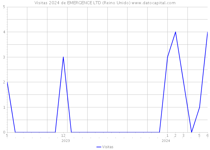 Visitas 2024 de EMERGENCE LTD (Reino Unido) 