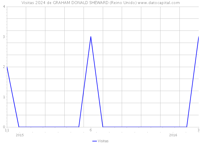 Visitas 2024 de GRAHAM DONALD SHEWARD (Reino Unido) 