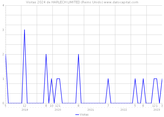 Visitas 2024 de HARLECH LIMITED (Reino Unido) 