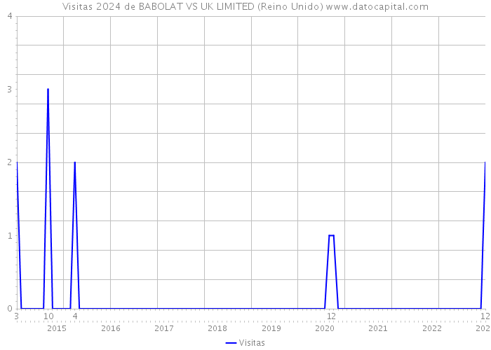 Visitas 2024 de BABOLAT VS UK LIMITED (Reino Unido) 