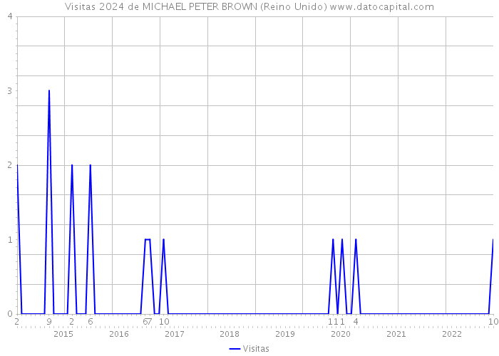 Visitas 2024 de MICHAEL PETER BROWN (Reino Unido) 