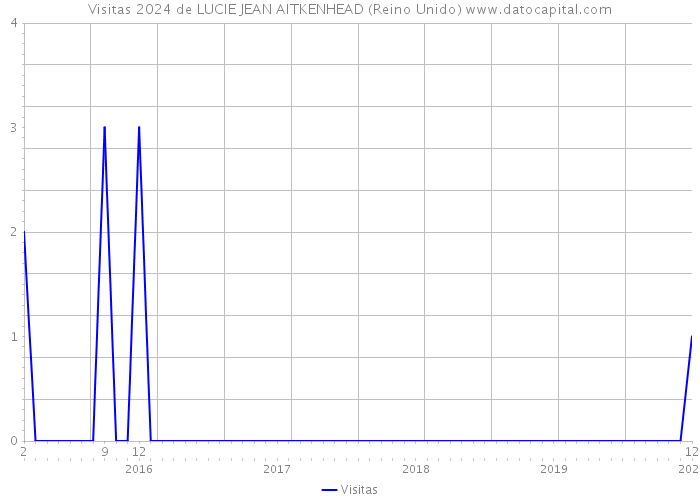 Visitas 2024 de LUCIE JEAN AITKENHEAD (Reino Unido) 