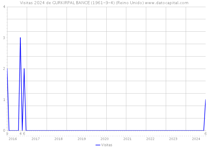 Visitas 2024 de GURKIRPAL BANCE (1961-9-4) (Reino Unido) 