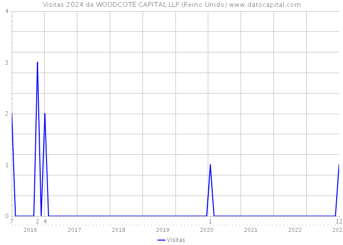 Visitas 2024 de WOODCOTE CAPITAL LLP (Reino Unido) 