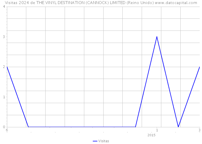 Visitas 2024 de THE VINYL DESTINATION (CANNOCK) LIMITED (Reino Unido) 