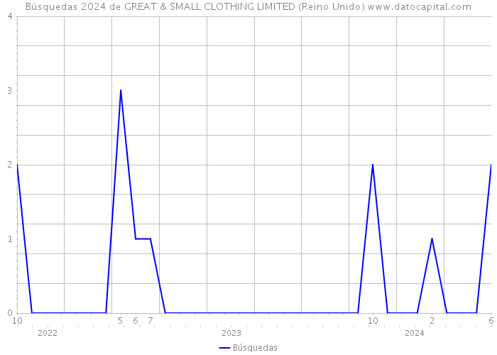 Búsquedas 2024 de GREAT & SMALL CLOTHING LIMITED (Reino Unido) 