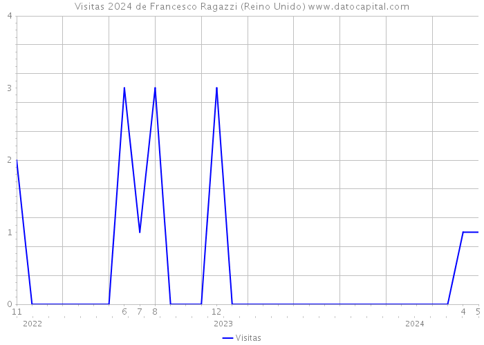 Visitas 2024 de Francesco Ragazzi (Reino Unido) 