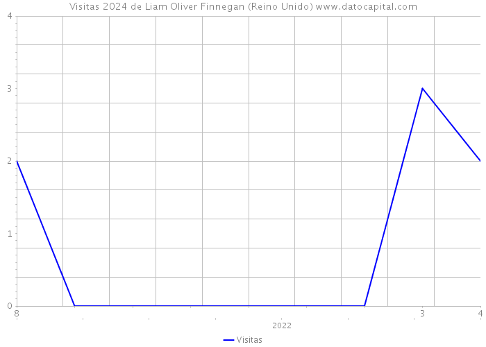 Visitas 2024 de Liam Oliver Finnegan (Reino Unido) 