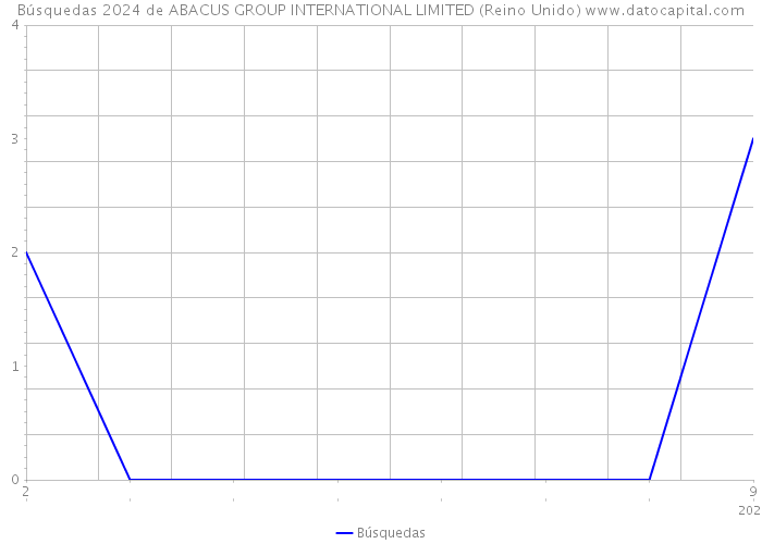 Búsquedas 2024 de ABACUS GROUP INTERNATIONAL LIMITED (Reino Unido) 