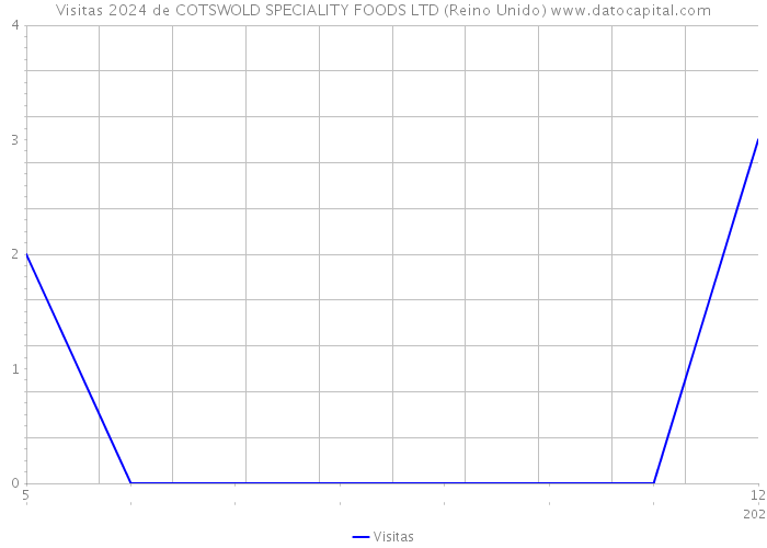 Visitas 2024 de COTSWOLD SPECIALITY FOODS LTD (Reino Unido) 