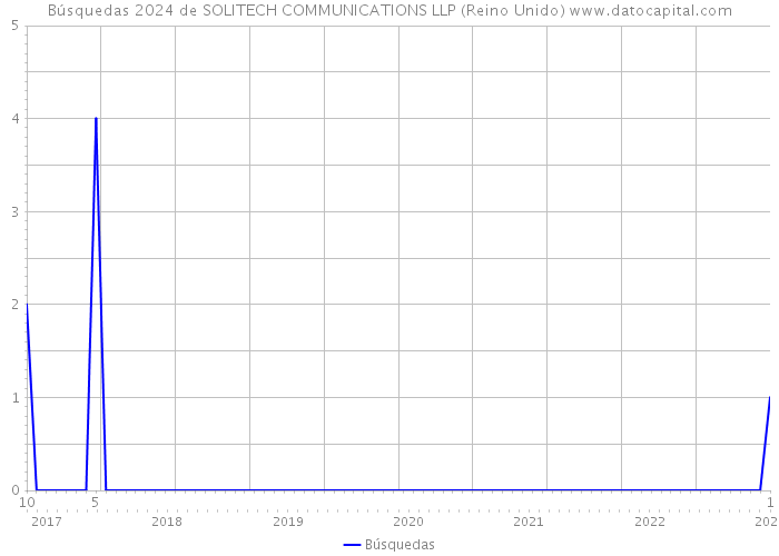 Búsquedas 2024 de SOLITECH COMMUNICATIONS LLP (Reino Unido) 