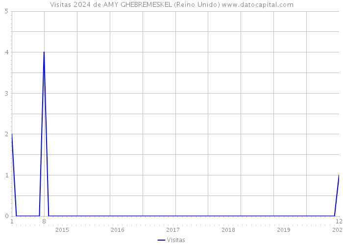 Visitas 2024 de AMY GHEBREMESKEL (Reino Unido) 