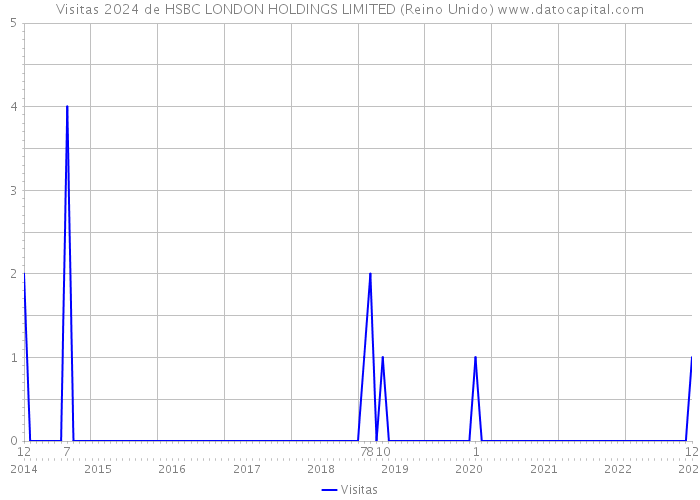 Visitas 2024 de HSBC LONDON HOLDINGS LIMITED (Reino Unido) 