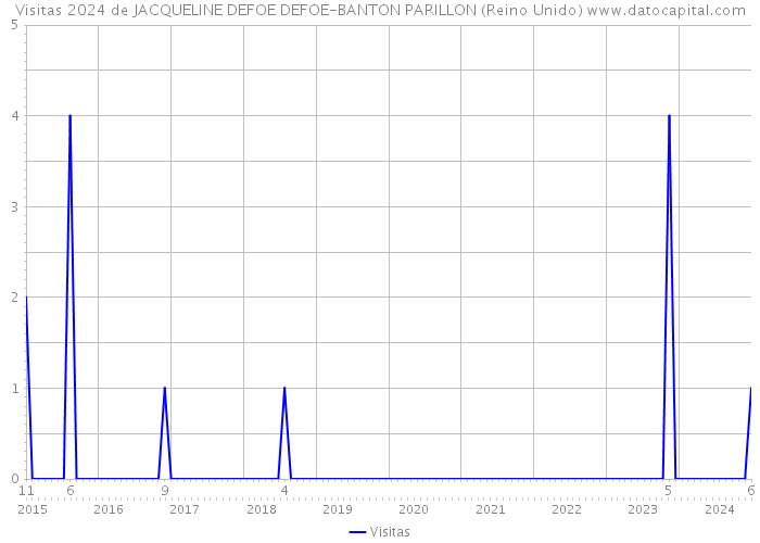 Visitas 2024 de JACQUELINE DEFOE DEFOE-BANTON PARILLON (Reino Unido) 