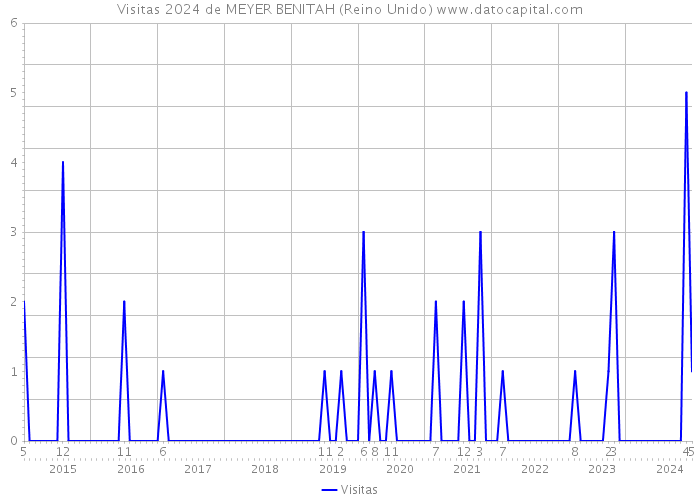 Visitas 2024 de MEYER BENITAH (Reino Unido) 