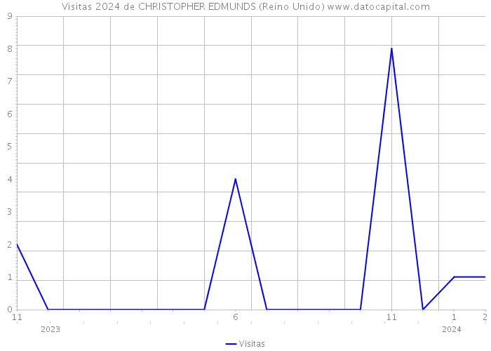 Visitas 2024 de CHRISTOPHER EDMUNDS (Reino Unido) 