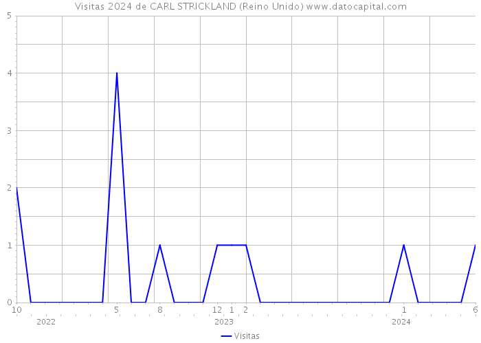 Visitas 2024 de CARL STRICKLAND (Reino Unido) 