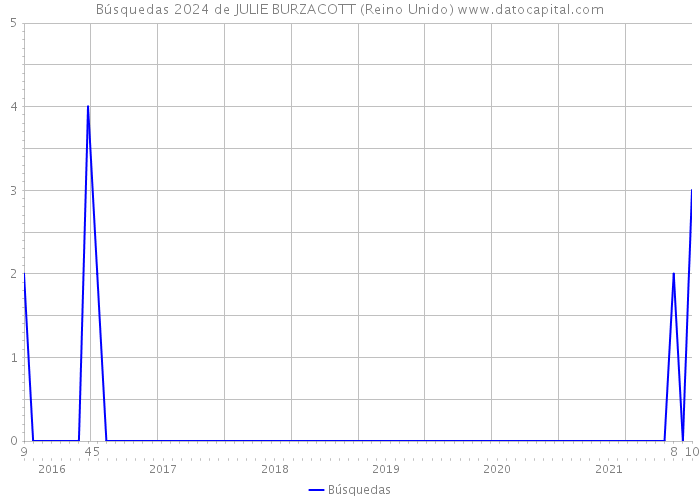 Búsquedas 2024 de JULIE BURZACOTT (Reino Unido) 