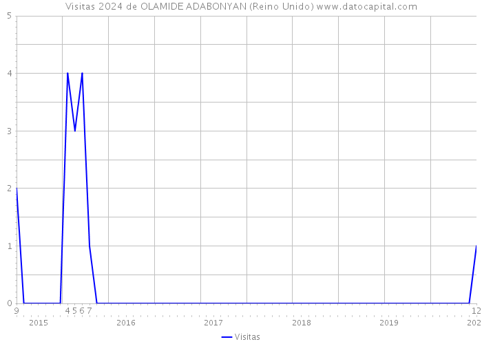 Visitas 2024 de OLAMIDE ADABONYAN (Reino Unido) 