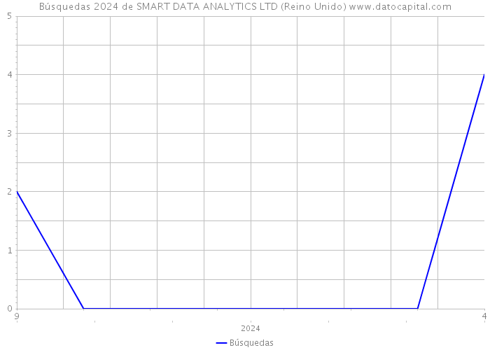 Búsquedas 2024 de SMART DATA ANALYTICS LTD (Reino Unido) 